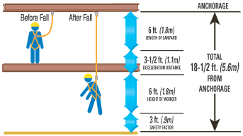 Fall Distance Diagram | Fall Protection Anchorage